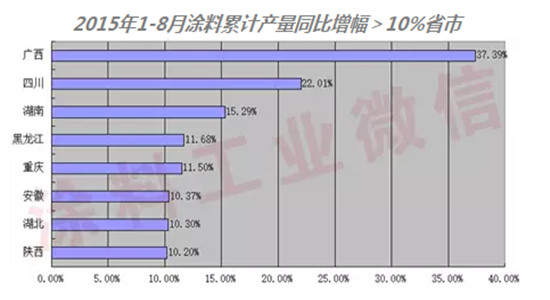 2015年1-8月部分省市涂料產(chǎn)量增長圖01.jpg